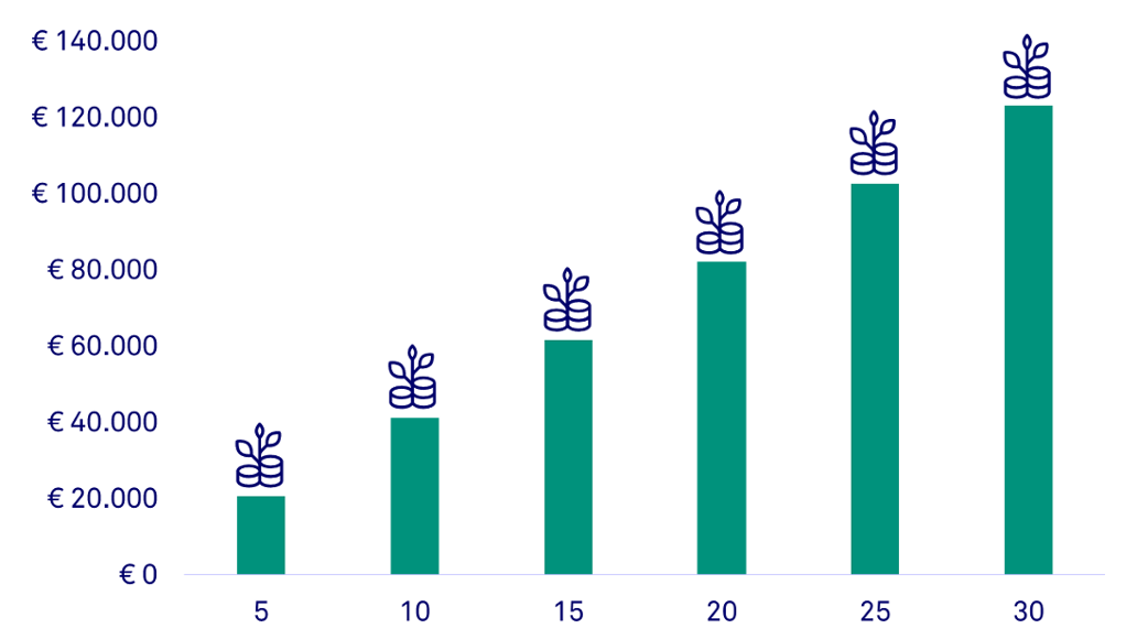 graphic showing build up of EUR 123,000 in prevented negative impact in 30 years